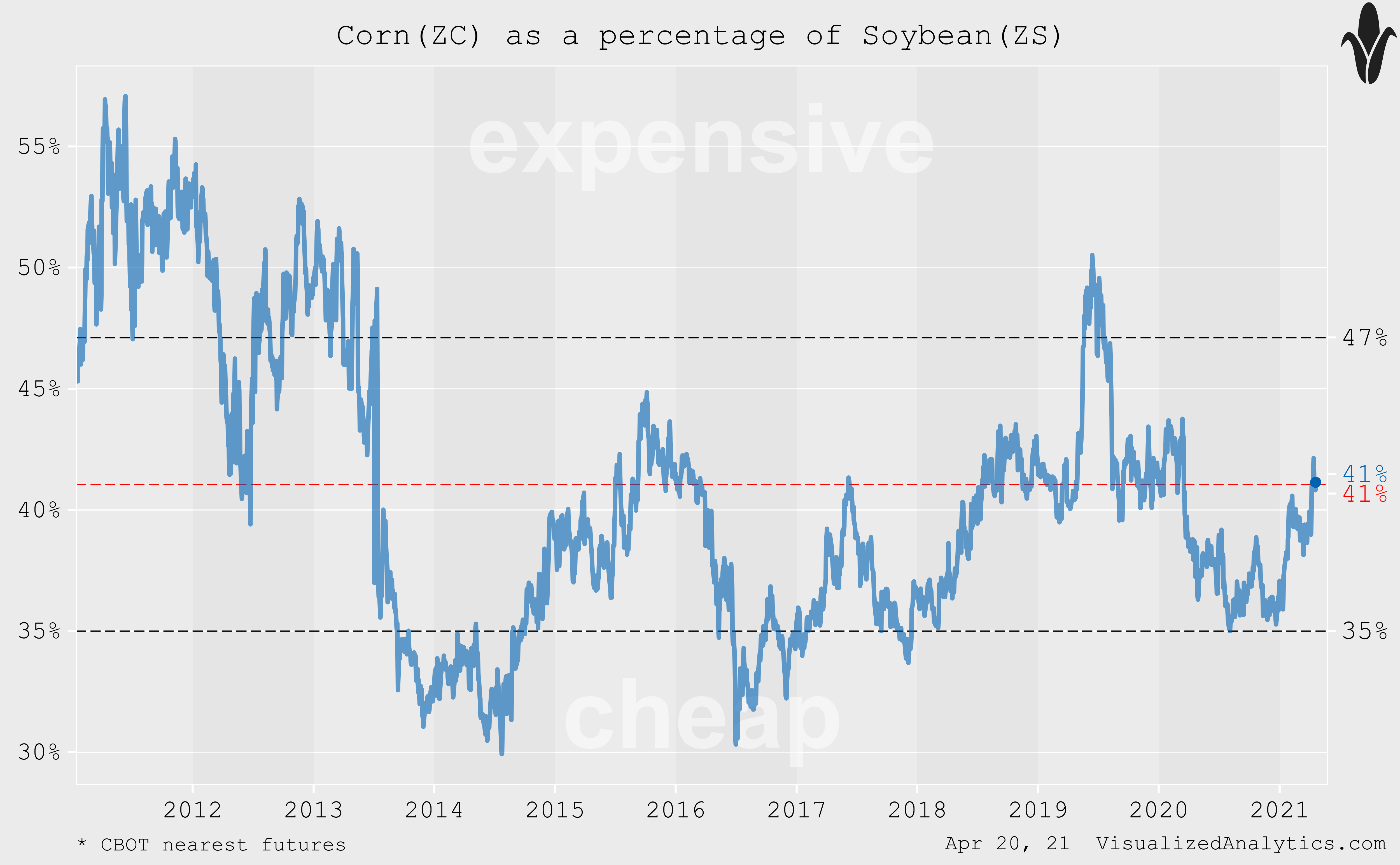 Teucrium Corn ETF CORN Ripe For Correction Seeking Alpha