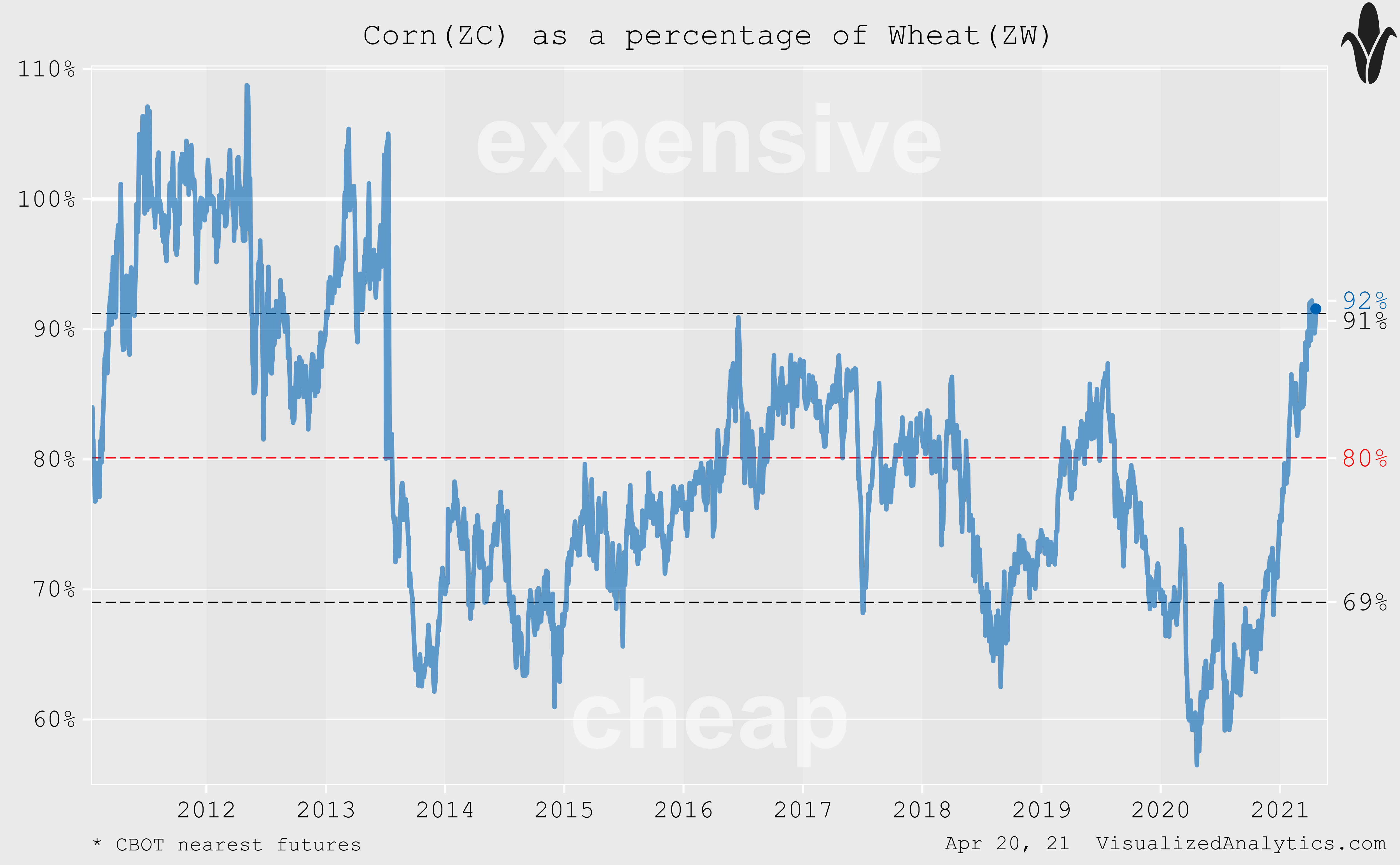 Teucrium Corn ETF CORN Ripe For Correction Seeking Alpha