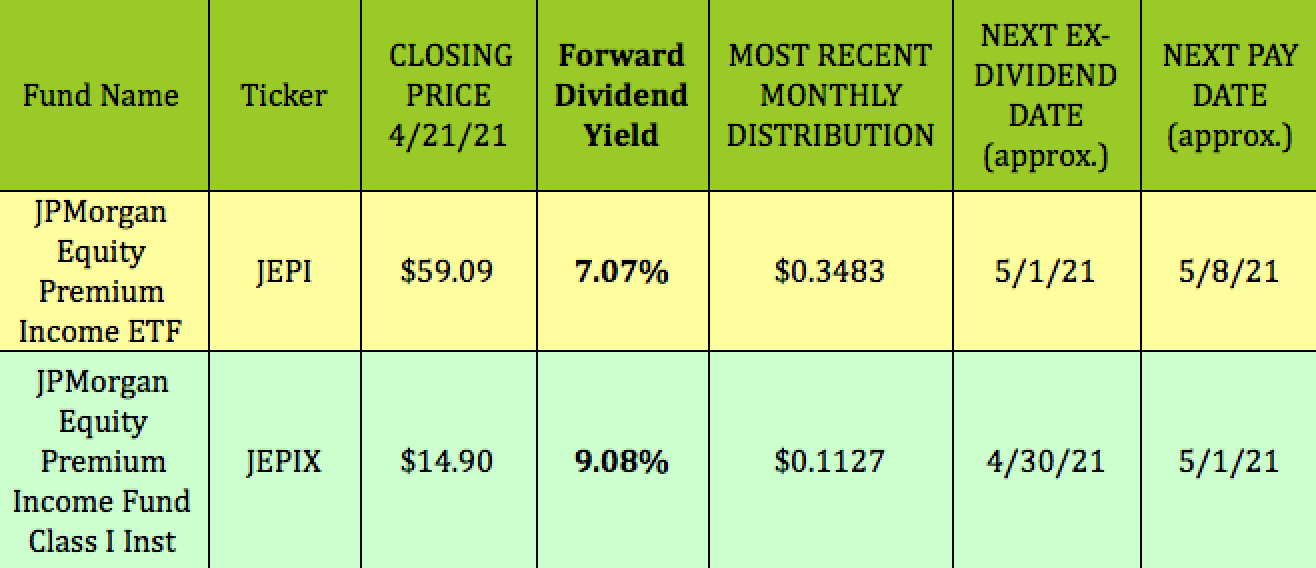 JEPI 7 Yield, Monthly Distributions, Lower Volatility (NYSEARCAJEPI