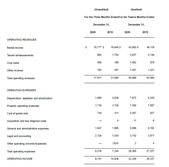 Farmland Partners (FPI) Preferred Shares Are Still Attractive (FPI.PB