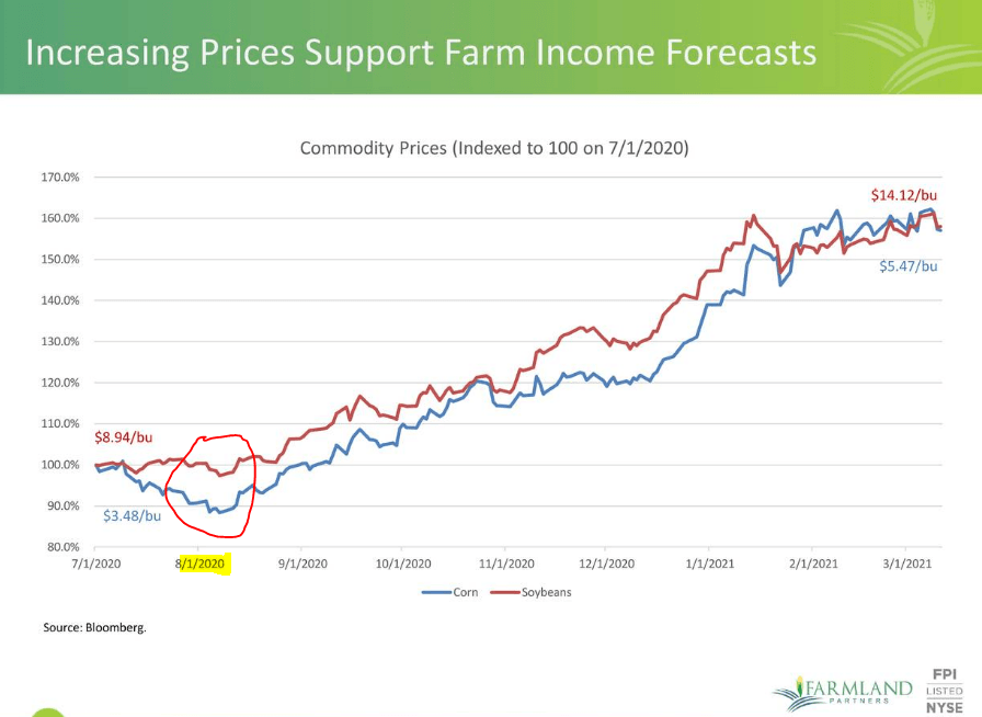 Farmland Partners (FPI) Preferred Shares Are Still Attractive (FPI.PB) Seeking Alpha