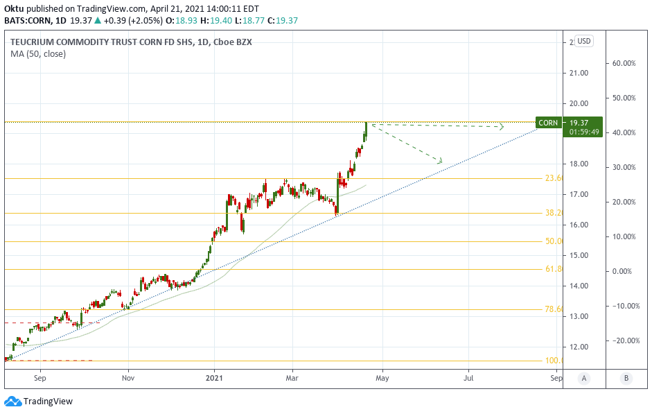 Teucrium Corn ETF CORN Ripe For Correction Seeking Alpha