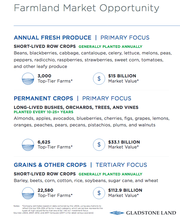 Gladstone Land (LAND) Stock Growth Trajectory Continues But Shares Are