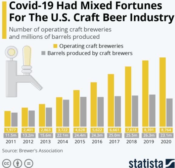 Operating breweries peak alltime high in 2020, craft beer production