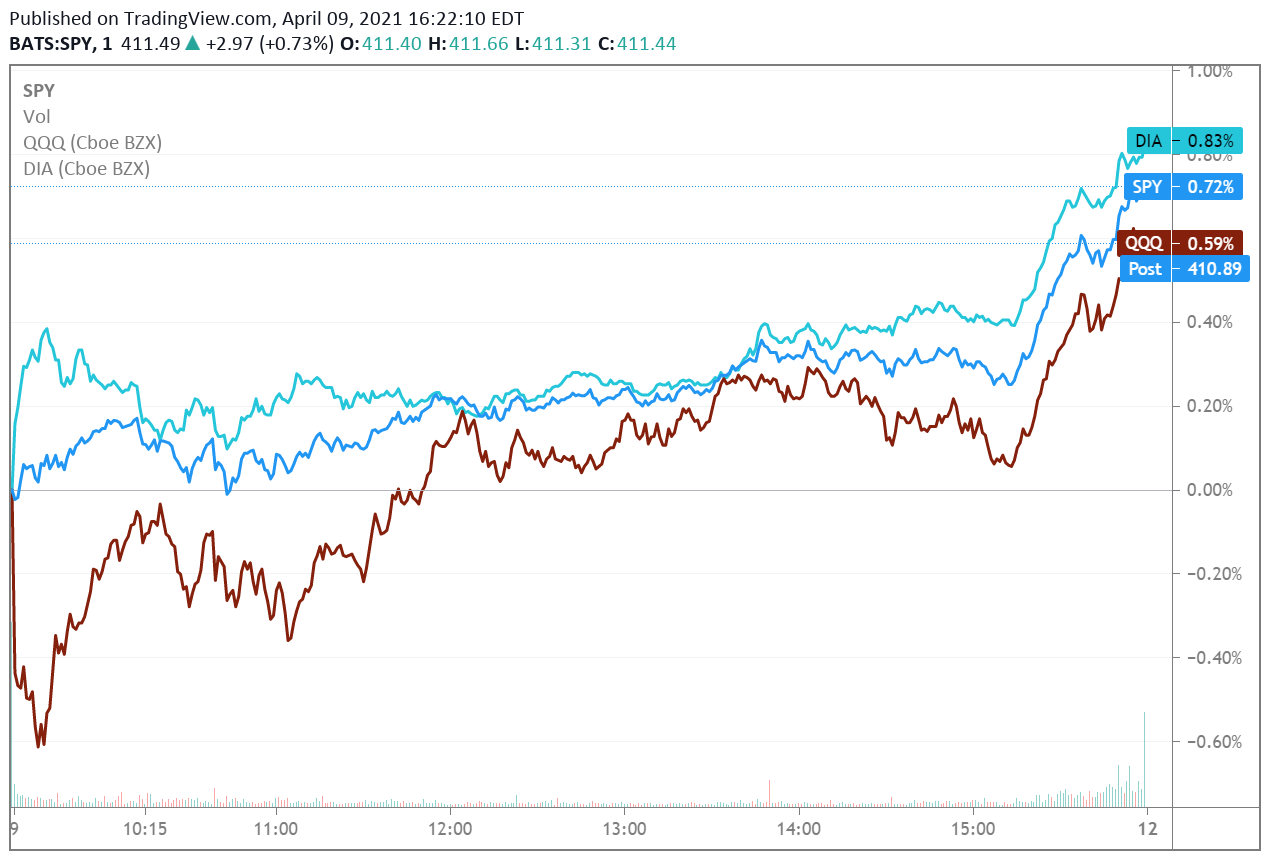 Dow Jones, S&P 500 end week at record highs; Nasdaq leads weekly gains