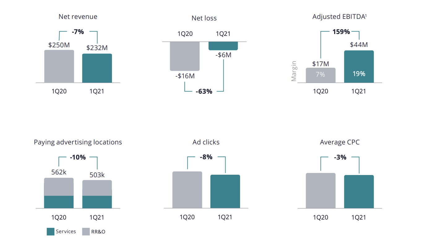 Yelp Stock Bolstered Recovery Play (NYSEYELP) Seeking Alpha