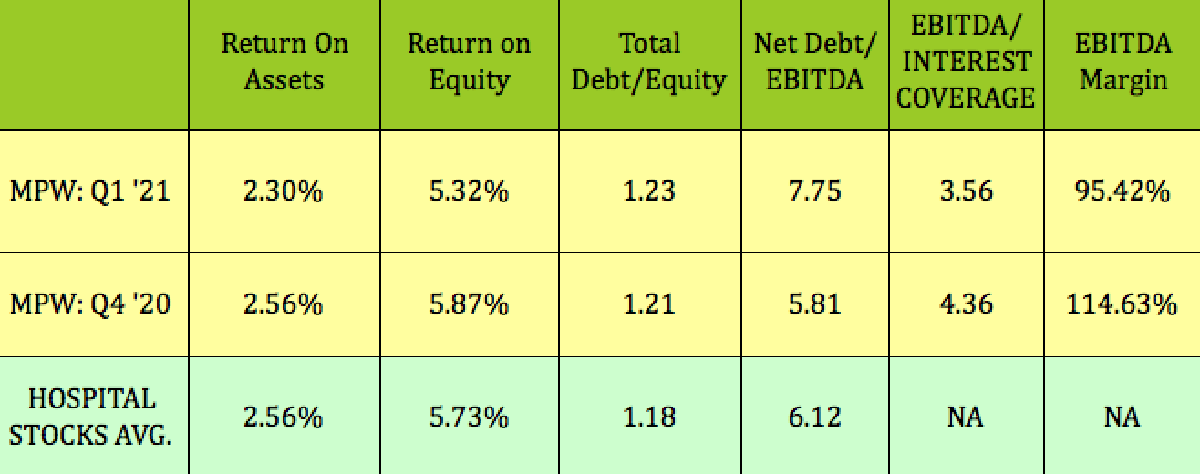 Medical Properties Trust 5.5 Hospital Industry Yield, DoubleDigit