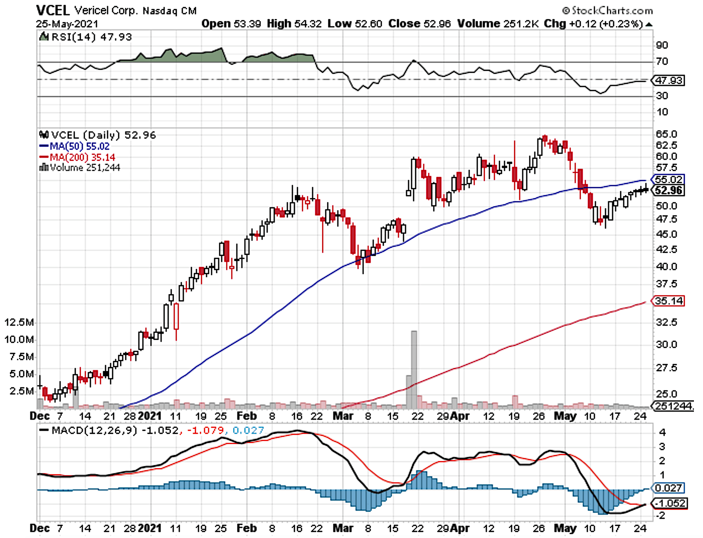 Vericel Stock (VCEL) A Leader In CellBased Therapy Seeking Alpha