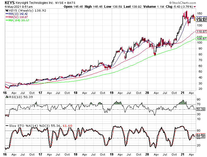 Keysight Technologies Expect Improved Revenue Growth in Q2 2021 (NYSEKEYS) Seeking Alpha