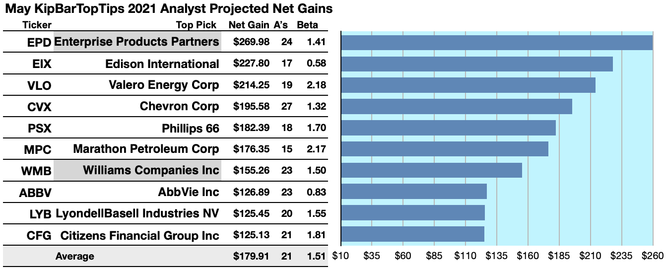 Kiplinger and Barron's 75 Top Stocks For 2021 Show 17 As May Flies