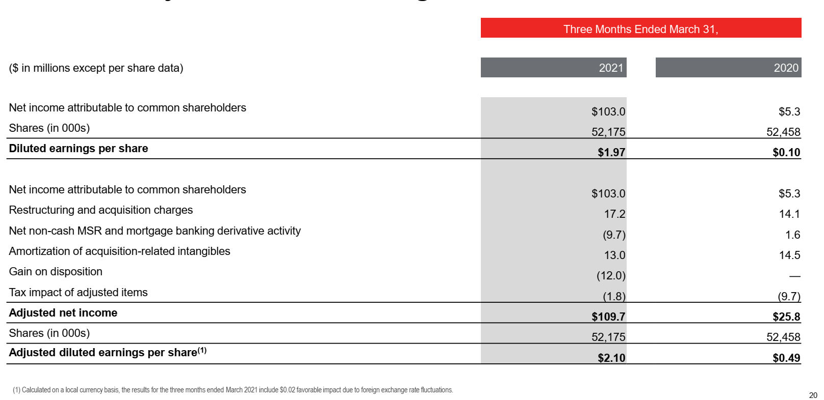 Jones Lang LaSalle Office Demand, Consolidation Opportunities (NYSE