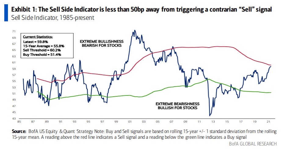 BofA's Sell Side Indictor closest to a sell signal in 14 years