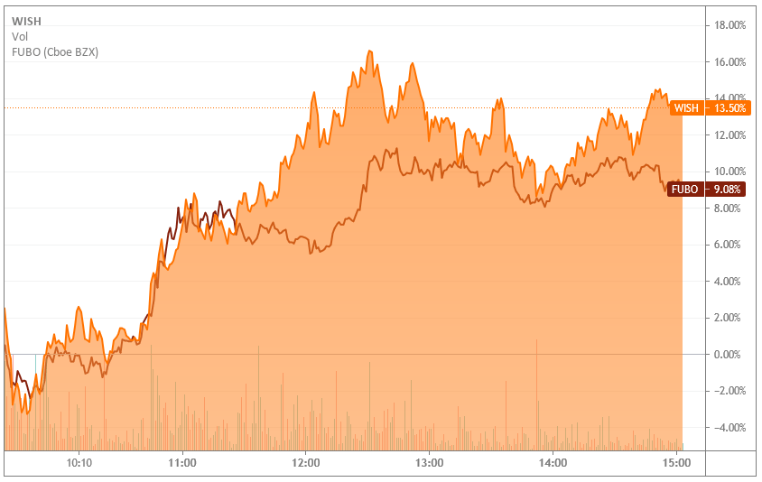 FuboTV volume drives stock to threemonth high (NYSEFUBO) Seeking Alpha