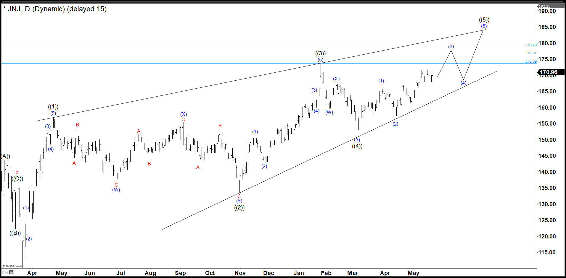 JNJ Is Ending An ABC Correction As Wave (2) (NYSEJNJ) Seeking Alpha