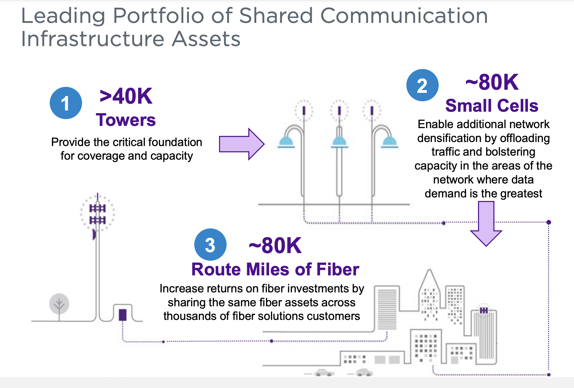 Crown Castle International Stock (CCI) Quality That Requires Patience