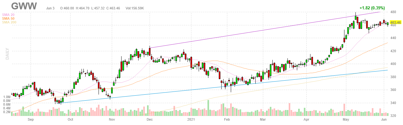 Grainger Show 2023 W.w. Grainger Stock: Mro Giant With A Giant Valuation (Nyse:gww) | Seeking Alpha