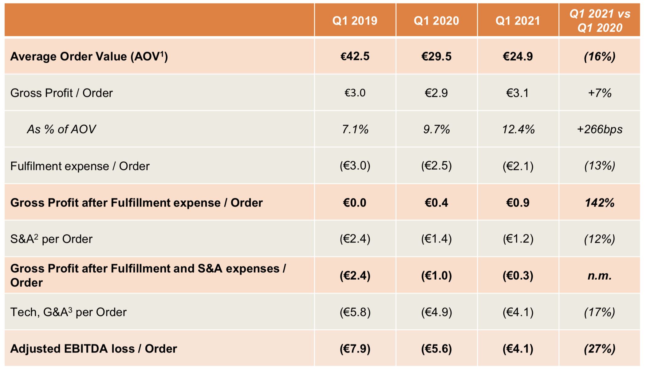Jumia Stock (JMIA) Management Needs To Start Investing In Growth Again