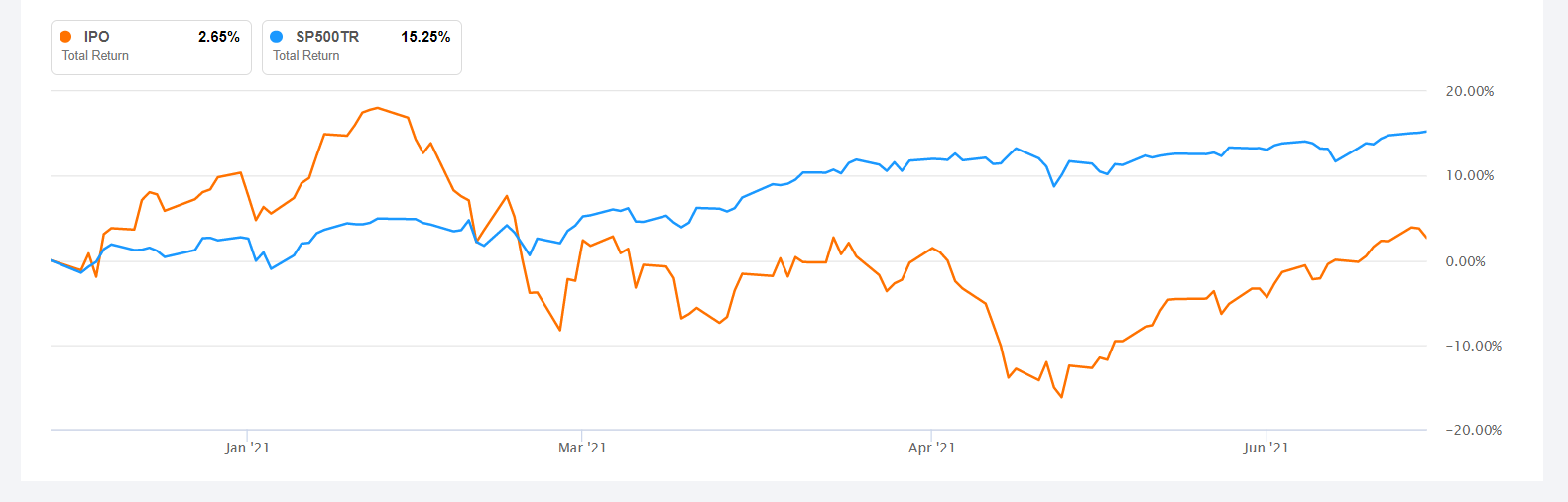U.S. IPO and SPAC markets enjoy massive first half Seeking Alpha