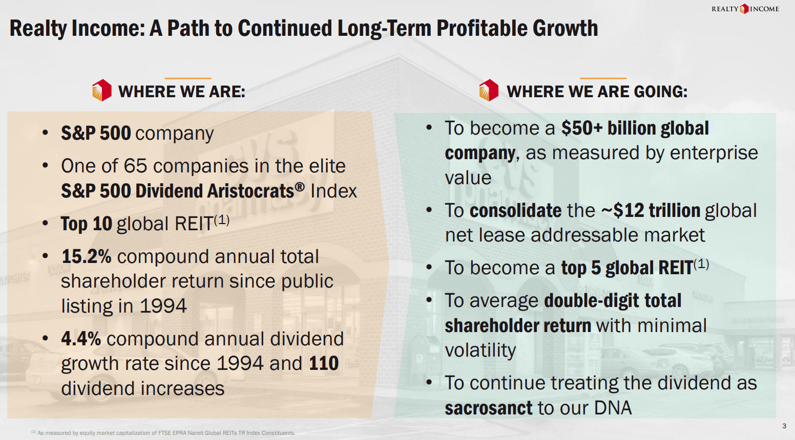 Realty REIT Fairly Valued And Market Timing Based On Yield