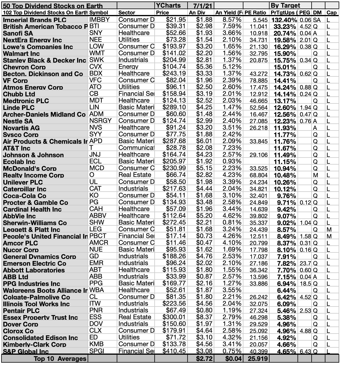 102 'Top Dividend Stocks On Earth' July Update Seeking Alpha