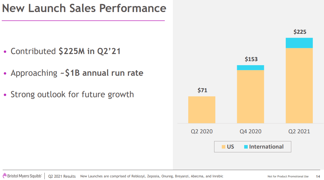 Bristol Myers Squibb Earnings Q2 2021 Shows Strength & Value (NYSEBMY