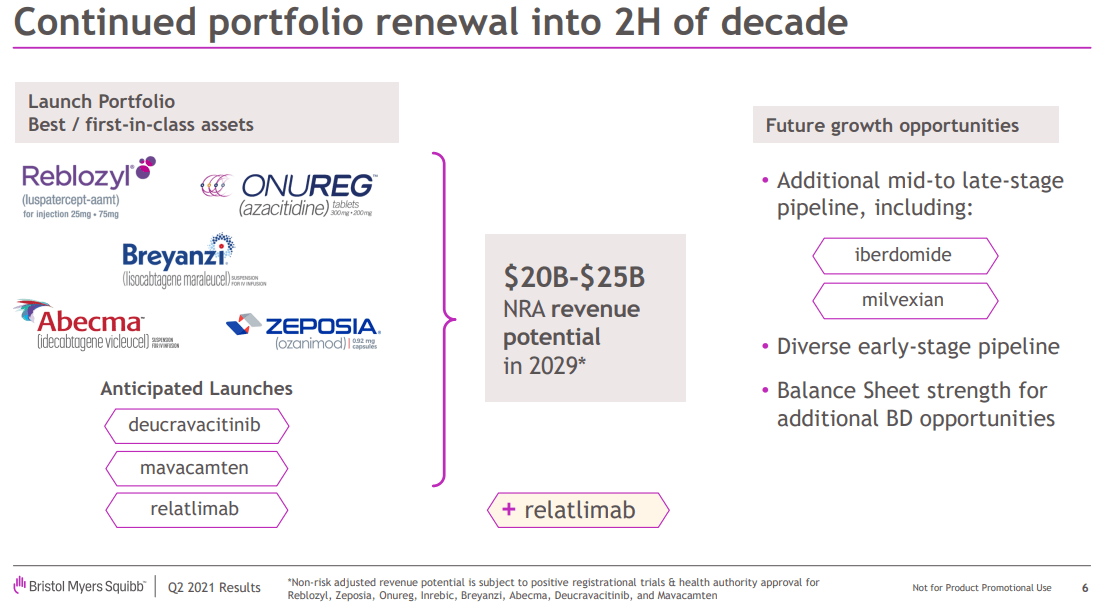 Bristol Myers Squibb Earnings Q2 2021 Shows Strength & Value (NYSEBMY