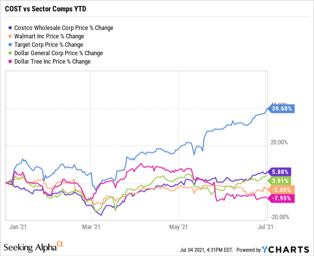 Costco (NASDAQCOST) Consider Taking Profits As Demand Mean Reverts