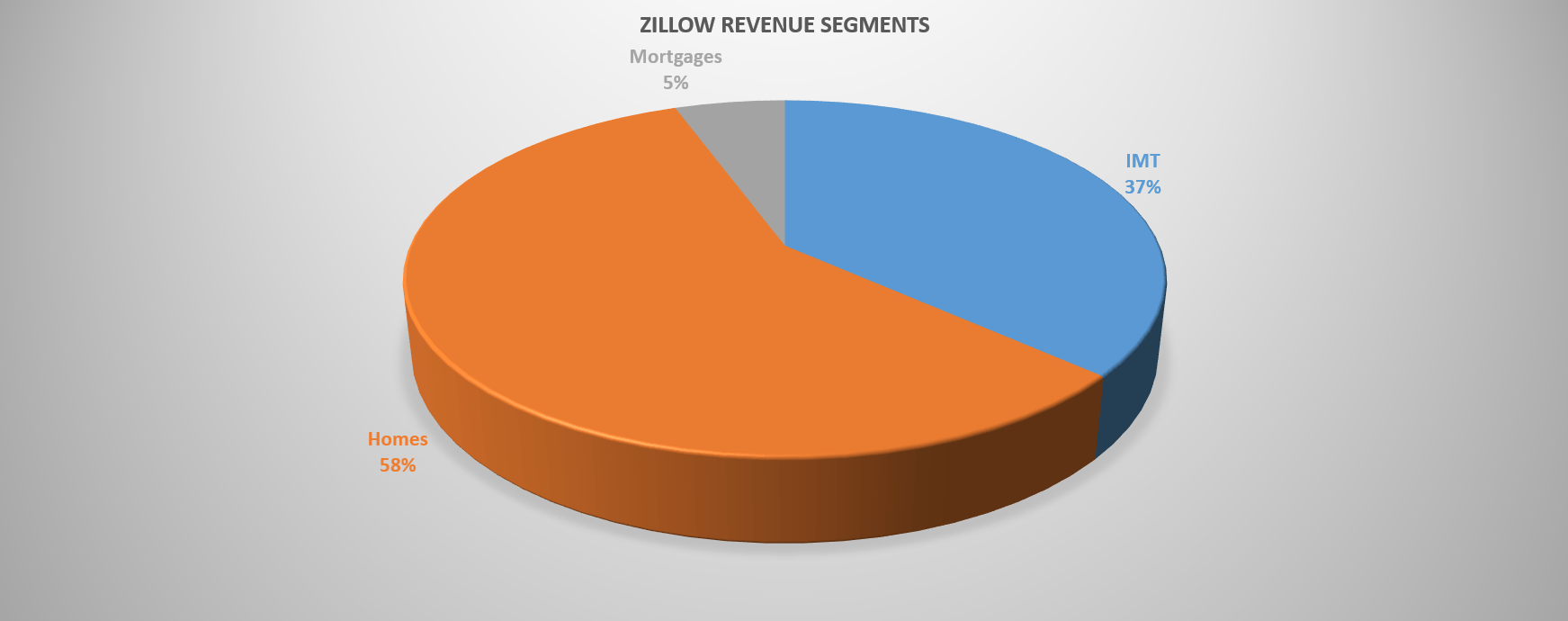 Zillow Stock Strong Buy Rating For Tremendous Growth Opportunities