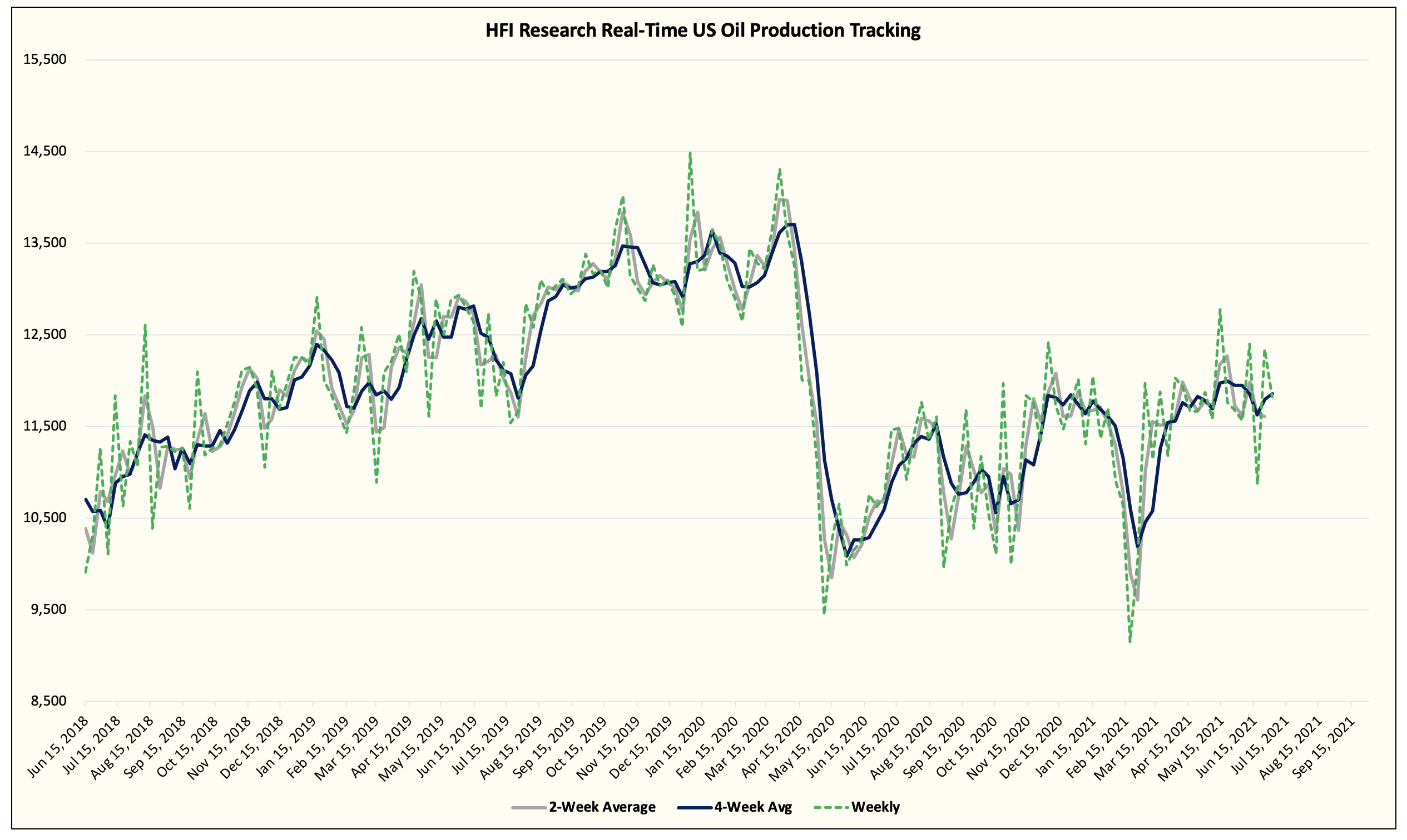 US Oil Demand Hits New Seasonal High And There's More To Come Seeking