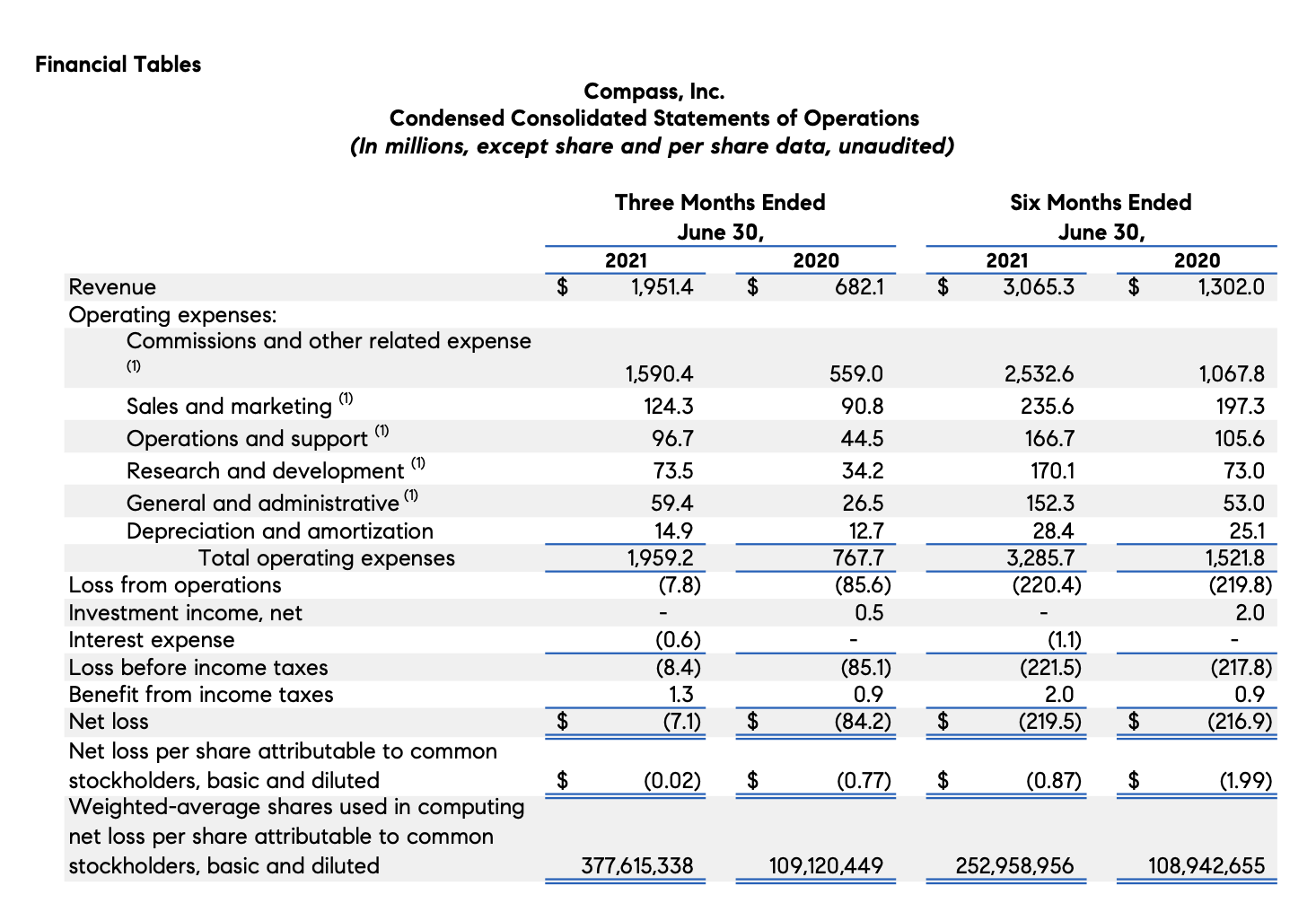 Compass Q2 2021 Earnings Mean Doubters Are Going To Have A