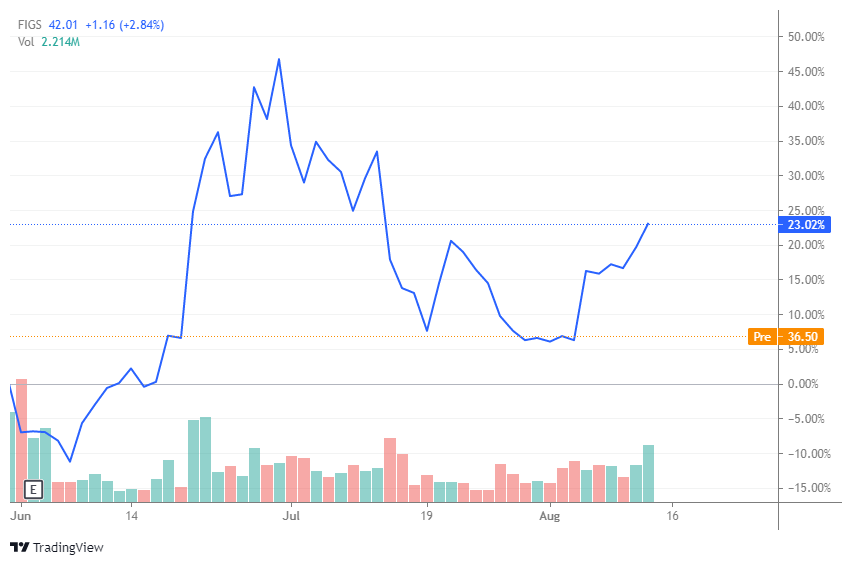 Figs stock slips despite revenue beat; Stanley points to near