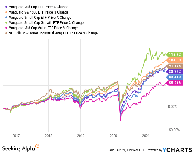 Vanguard Mid Cap ETF Ideal For Portfolio Diversification (NYSEARCAVO
