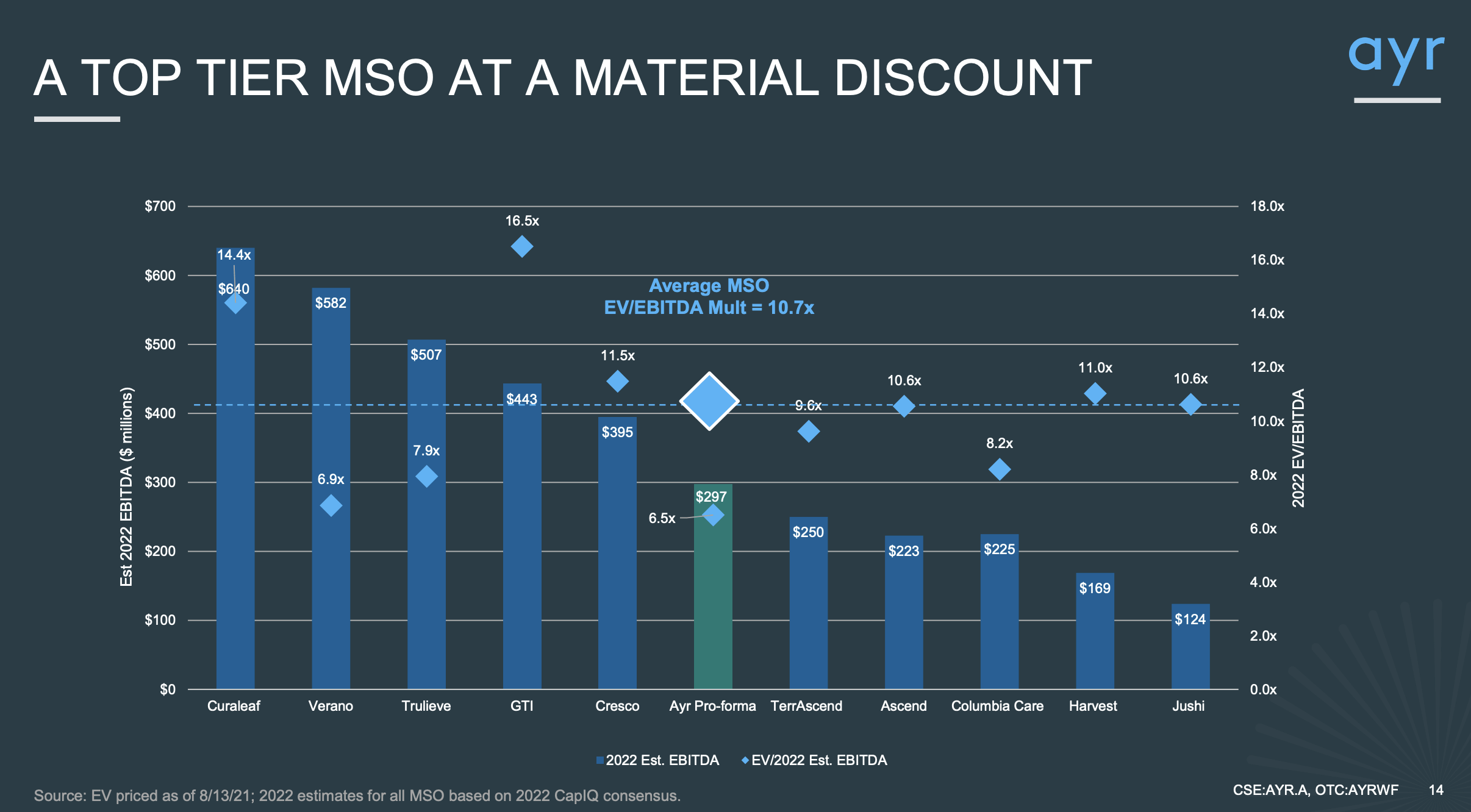 Ayr Wellness Q2 Earnings AYRWF Stock Doing Even Better (OTCMKTSAYRWF