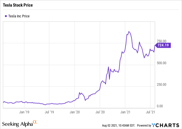 why did tesla stock drop in march 2021 Lashell Griffis