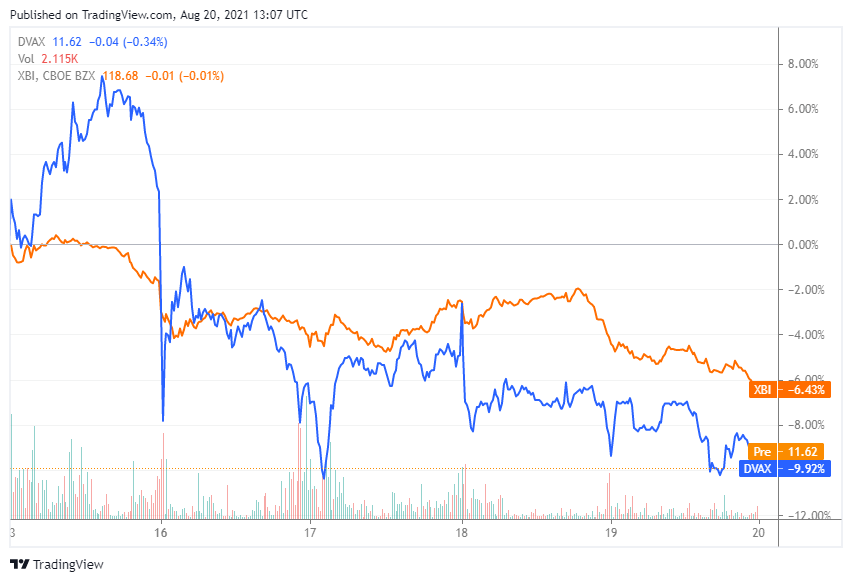 DVAX stock underperforms as insider selling picks up (NASDAQDVAX
