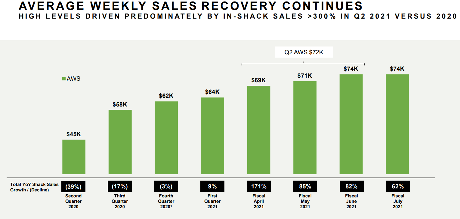 Shake Shack Stock Better Q2 Earnings, Strong Unit Growth Ahead (NYSESHAK) Seeking Alpha