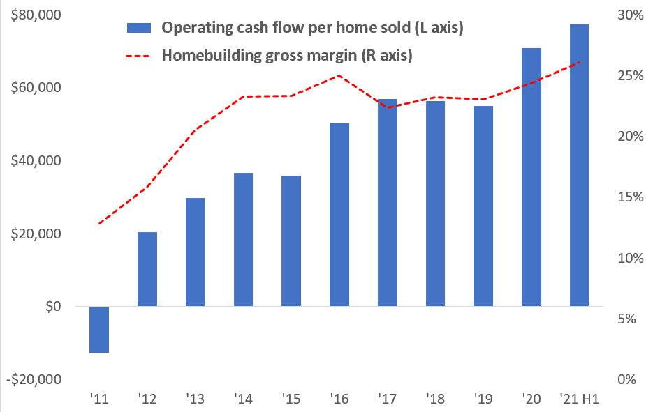 Buy PulteGroup, Ride Strong New Home Demand And PHM's Raging Cash Flow