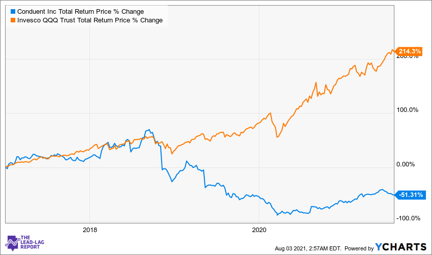 Conduent Stock One Of The Better SmallCap Tech Names Around (NASDAQ