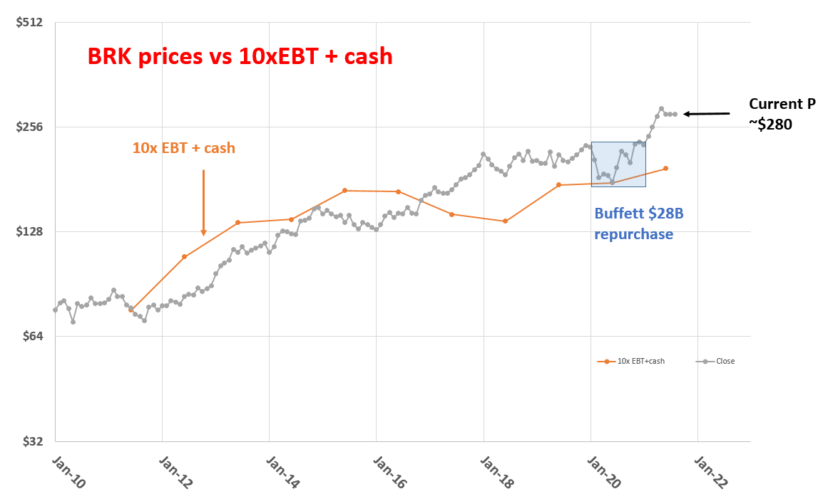 Why Warren Buffett Repurchased Berkshire Hathaway Shares In 2020