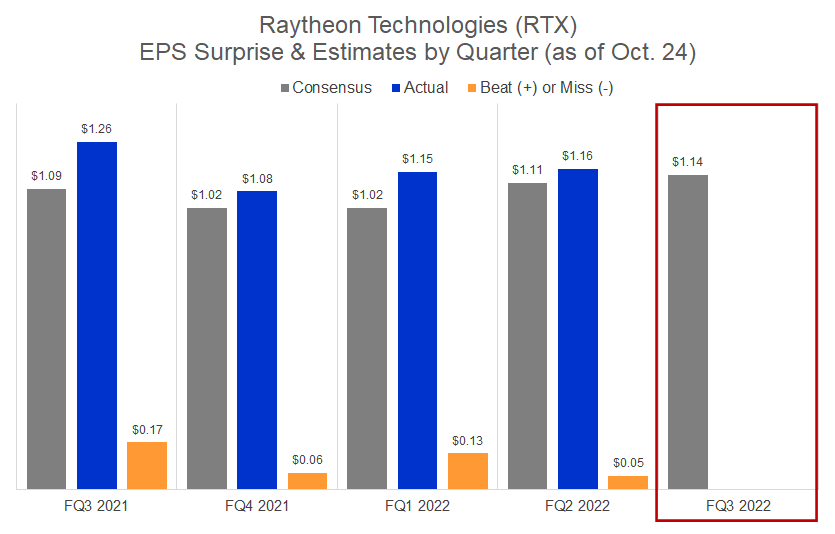 Raytheon Q3 Preview (NYSERTX) Seeking Alpha