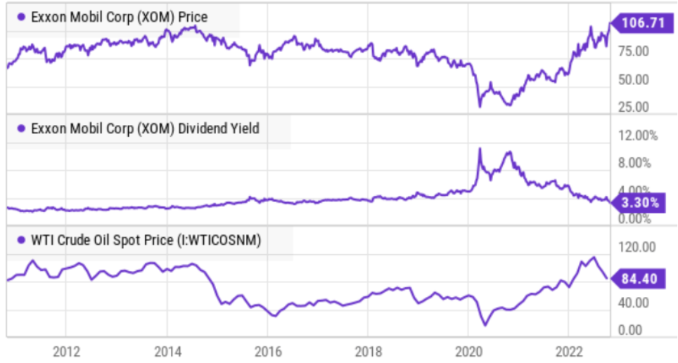Exxon Mobil Stock Fighting Woke Mob, Pays Big Dividends (NYSEXOM