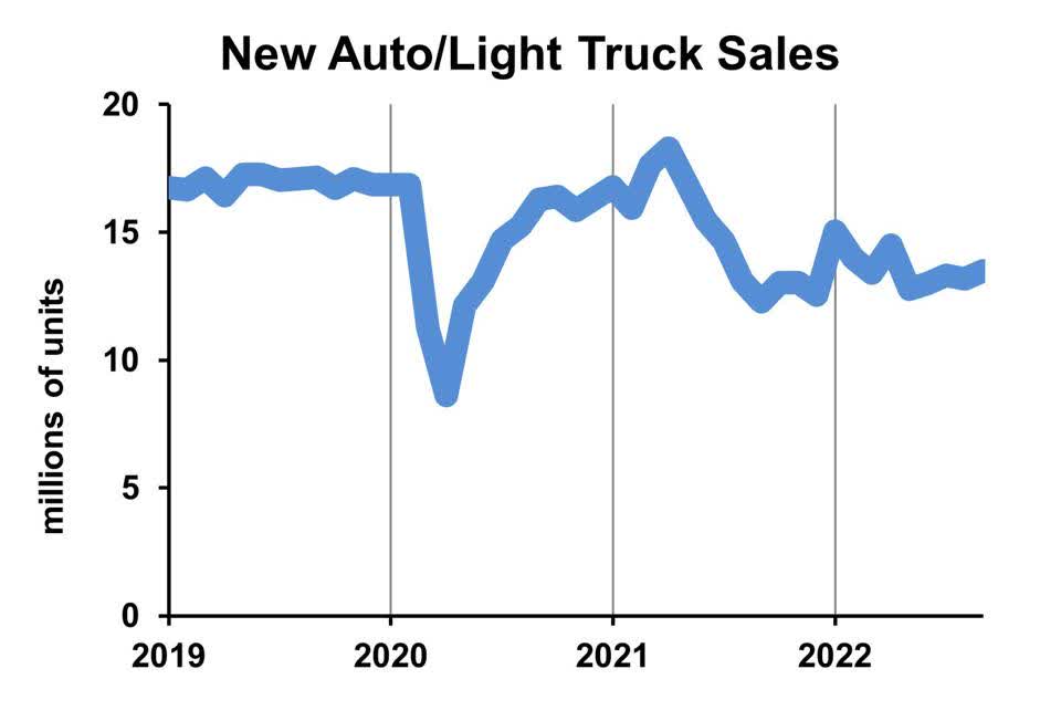 Car Sales Are Down But The Outlook Isn’t So Bad Seeking Alpha