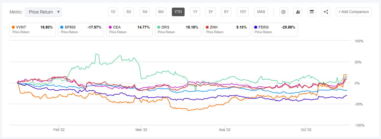 M&A drives Vivint to top industrial gainer, while stock offering drags