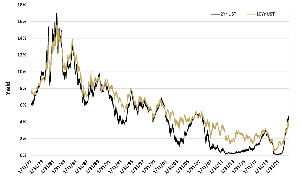 Trading A 2s10s Inversion Seeking Alpha