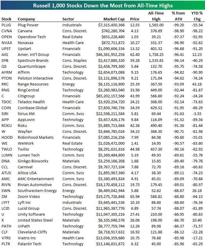 Russell 1,000 Stocks Down The Most From AllTime Highs Seeking Alpha