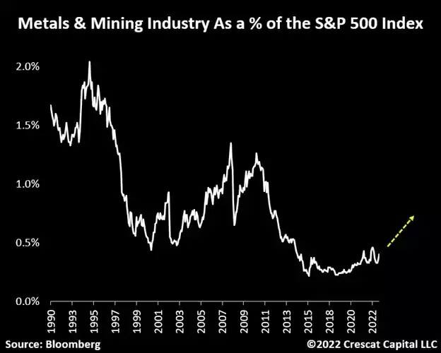 Crescat Capital December Research Letter Mining Industry Renaissance