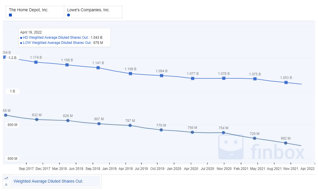 Home Depot (HD) & Lowe's (LOW) Buy & Hold DIY Investment Stocks