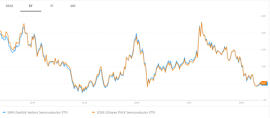 iShares Semiconductor ETF The Chip Shortage Is Here To Stay (NASDAQ