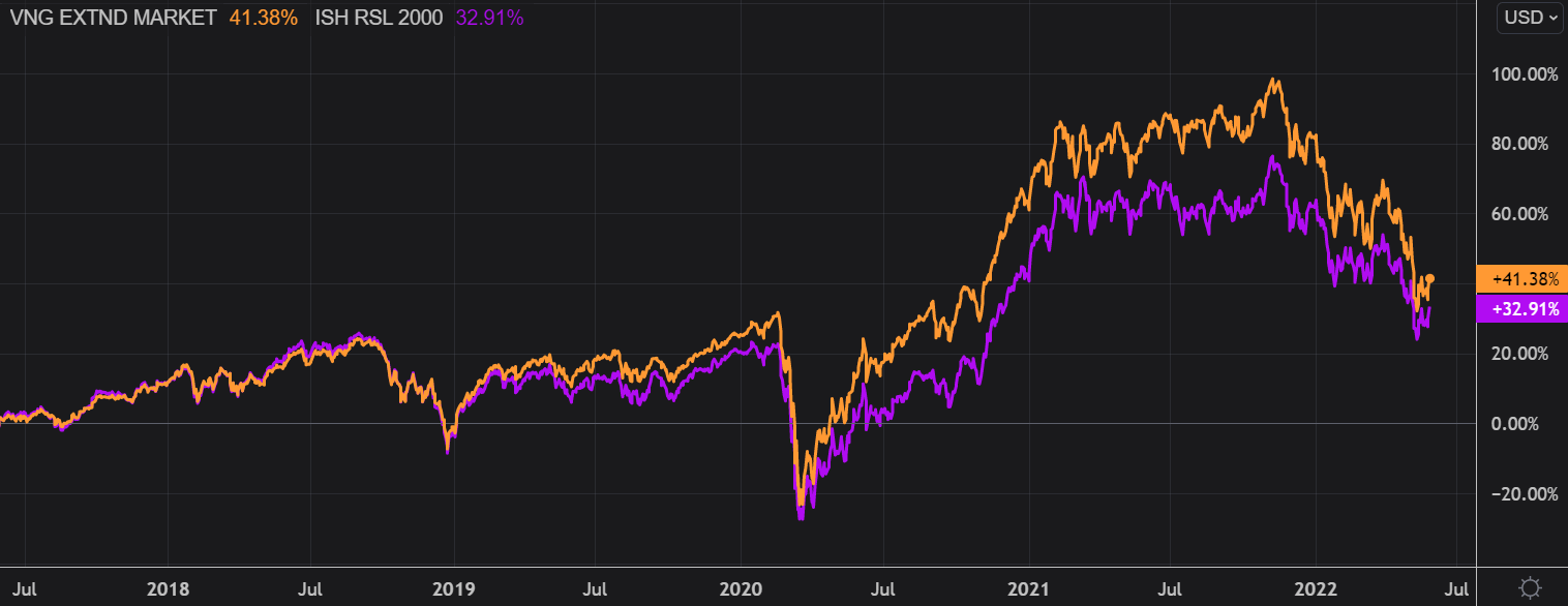 VXF A WellDiversified Small And MidCap ETF (NYSEARCAVXF) Seeking Alpha