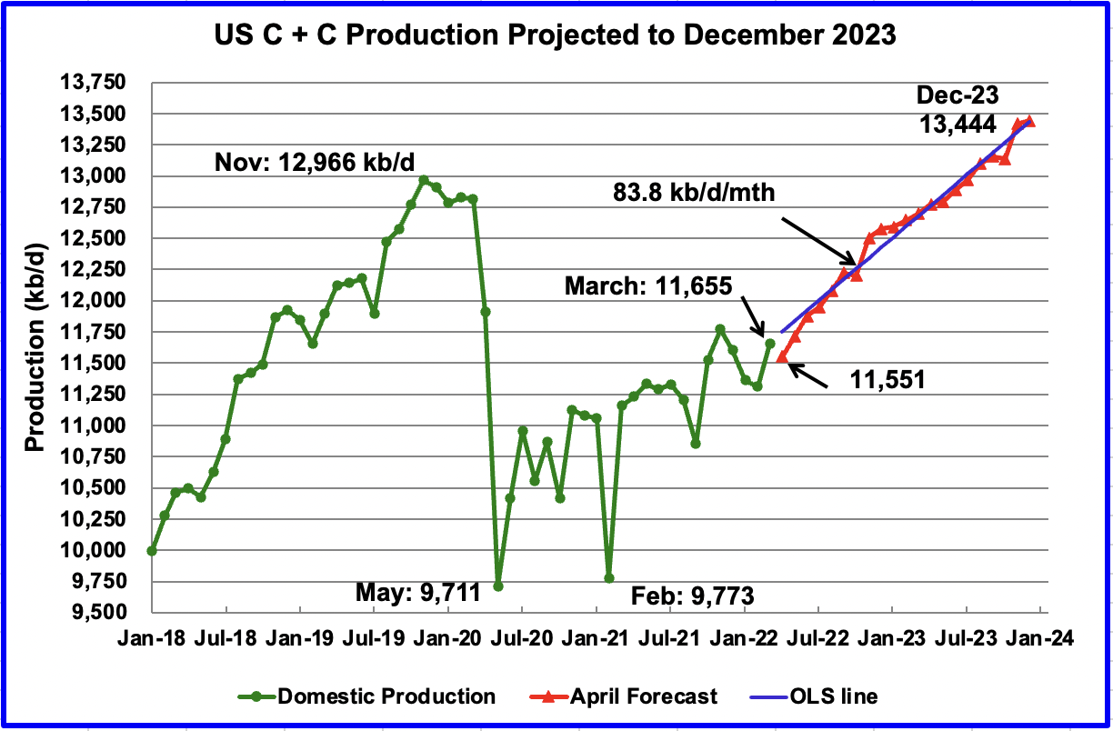 EIA’s June 2022 Oil Production Outlooks Seeking Alpha